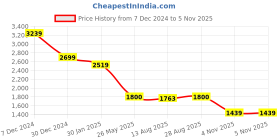 tatacliq.com Spykar Grey Slim Fit Jeans spykar Price History Graph from 7 Dec 2024 to 4 Nov 2025