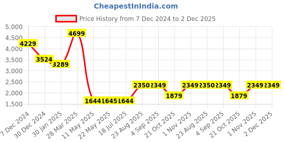 tatacliq.com Spykar Grey Slim Fit Jeans spykar Price History Graph from 7 Dec 2024 to 1 Dec 2025