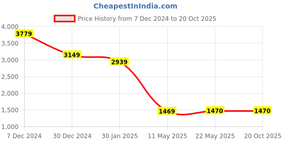 tatacliq.com Spykar Grey Slim Fit Jeans spykar Price History Graph from 7 Dec 2024 to 19 Oct 2025