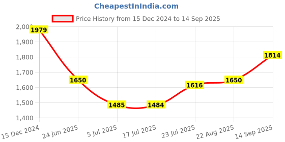 tatacliq.com Spykar Grey Slim Fit Jeans spykar Price History Graph from 15 Dec 2024 to 14 Sep 2025