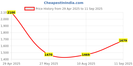 tatacliq.com Spykar Grey Slim Fit Jeans spykar Price History Graph from 29 Apr 2025 to 11 Sep 2025