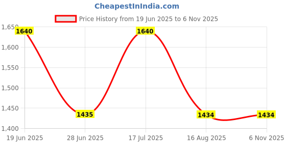 tatacliq.com Spykar Grey Slim Fit Jeans spykar Price History Graph from 19 Jun 2025 to 5 Nov 2025