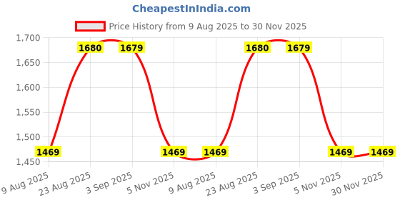 tatacliq.com Spykar Grey Slim Fit Jeans spykar Price History Graph from 9 Aug 2025 to 30 Nov 2025
