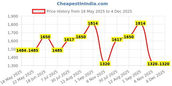 tatacliq.com Spykar Grey Slim Fit Jeans spykar Price History Graph from 18 May 2025 to 3 Dec 2025