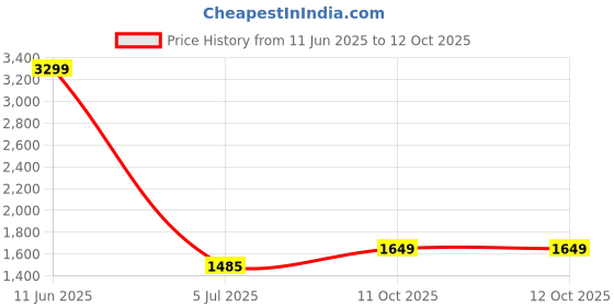 tatacliq.com Spykar Grey Slim Fit Jeans spykar Price History Graph from 11 Jun 2025 to 12 Oct 2025