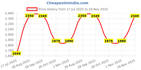 tatacliq.com Spykar Grey Slim Fit Jeans spykar Price History Graph from 17 Jul 2025 to 19 Nov 2025