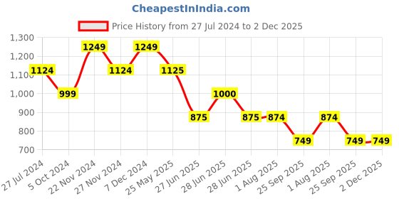 tatacliq.com Spykar Grey Slim Fit Joggers spykar Price History Graph from 27 Jul 2024 to 2 Dec 2025