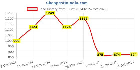 tatacliq.com Spykar Grey Slim Fit Joggers spykar Price History Graph from 3 Oct 2024 to 23 Oct 2025