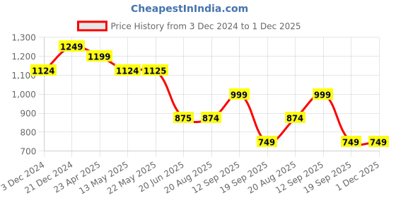 tatacliq.com Spykar Grey Slim Fit Joggers spykar Price History Graph from 3 Dec 2024 to 30 Nov 2025