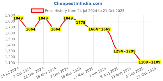tatacliq.com Spykar Grey Slim Fit Lightly Washed Jeans spykar Price History Graph from 24 Jul 2024 to 21 Oct 2025