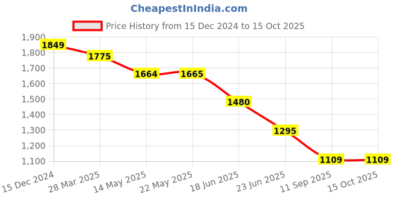 tatacliq.com Spykar Grey Slim Fit Lightly Washed Jeans spykar Price History Graph from 15 Dec 2024 to 14 Oct 2025
