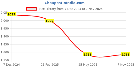tatacliq.com Spykar Grey Slim Fit Low Rise Jeans spykar Price History Graph from 7 Dec 2024 to 6 Nov 2025