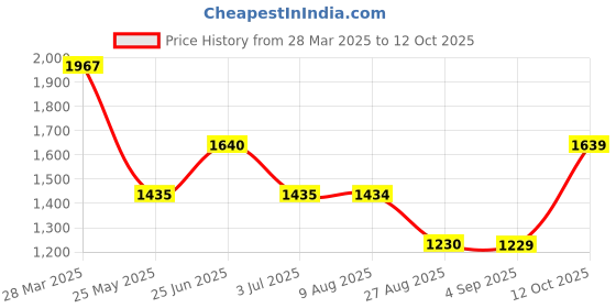 tatacliq.com Spykar Grey Slim Fit Low Rise Jeans spykar Price History Graph from 28 Mar 2025 to 12 Oct 2025