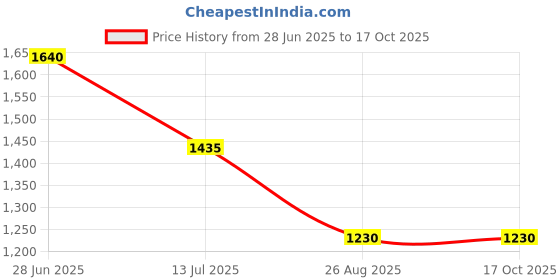 tatacliq.com Spykar Grey Slim Fit Low Rise Jeans spykar Price History Graph from 28 Jun 2025 to 16 Oct 2025