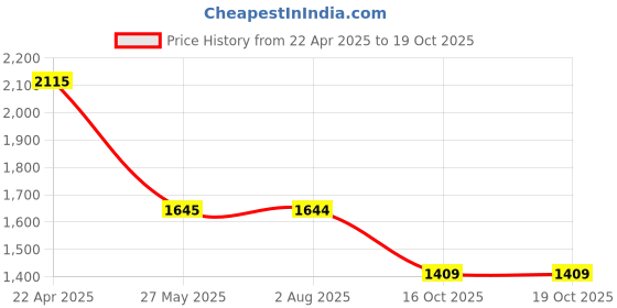 tatacliq.com Spykar Grey Slim Fit Low Rise Jeans spykar Price History Graph from 22 Apr 2025 to 18 Oct 2025