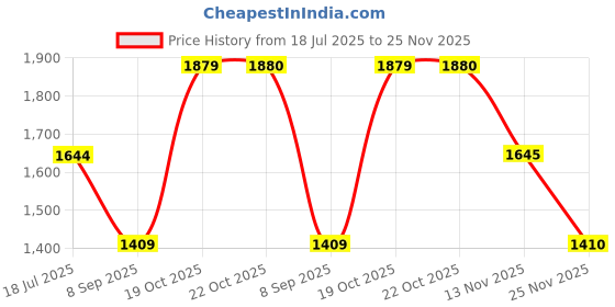 tatacliq.com Spykar Grey Slim Fit Low Rise Jeans spykar Price History Graph from 18 Jul 2025 to 25 Nov 2025