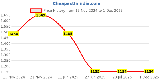 tatacliq.com Spykar Grey Slim Fit Printed Hooded Sweatshirt spykar Price History Graph from 13 Nov 2024 to 1 Dec 2025