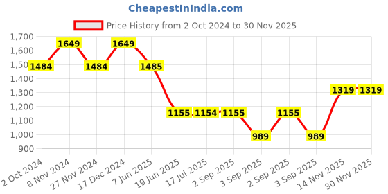 tatacliq.com Spykar Grey Slim Fit Printed Hooded Sweatshirt spykar Price History Graph from 2 Oct 2024 to 30 Nov 2025