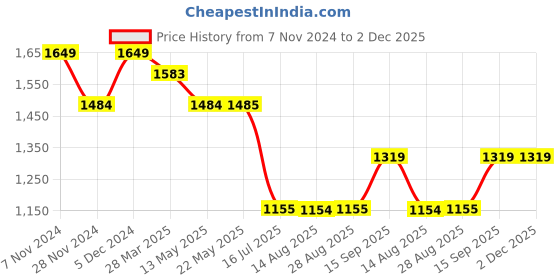 tatacliq.com Spykar Grey Slim Fit Printed Hooded Sweatshirt spykar Price History Graph from 7 Nov 2024 to 2 Dec 2025