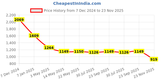 tatacliq.com Spykar Grey Slim Fit Printed Shirt spykar Price History Graph from 7 Dec 2024 to 23 Nov 2025
