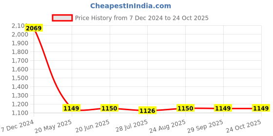 tatacliq.com Spykar Grey Slim Fit Printed Shirt spykar Price History Graph from 7 Dec 2024 to 24 Oct 2025