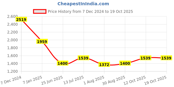tatacliq.com Spykar Grey Slim Fit Printed Shirt spykar Price History Graph from 7 Dec 2024 to 19 Oct 2025
