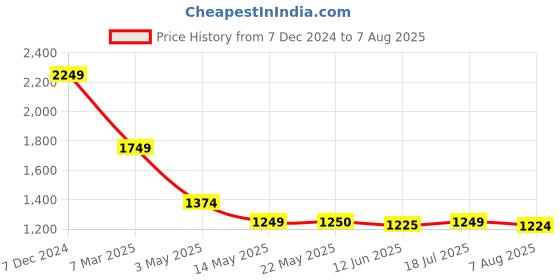 tatacliq.com Spykar Grey Slim Fit Printed Shirt spykar Price History Graph from 7 Dec 2024 to 7 Aug 2025
