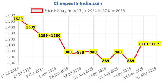 tatacliq.com Spykar Grey Slim Fit Printed Sweatshirt spykar Price History Graph from 17 Jul 2024 to 27 Nov 2025