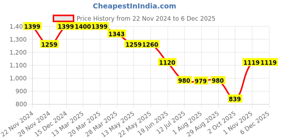tatacliq.com Spykar Grey Slim Fit Printed Sweatshirt spykar Price History Graph from 22 Nov 2024 to 5 Dec 2025