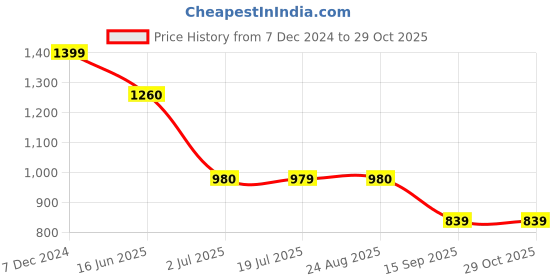 tatacliq.com Spykar Grey Slim Fit Printed Sweatshirt spykar Price History Graph from 7 Dec 2024 to 29 Oct 2025