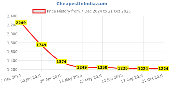 tatacliq.com Spykar Grey Slim Fit Shirt spykar Price History Graph from 7 Dec 2024 to 21 Oct 2025