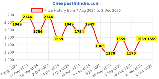 tatacliq.com Spykar Grey Slim Fit Stretchable Jeans spykar Price History Graph from 7 Aug 2024 to 2 Dec 2025