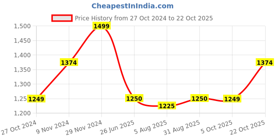 tatacliq.com Spykar Grey Slim Fit Striped Polo T-Shirt spykar Price History Graph from 27 Oct 2024 to 22 Oct 2025