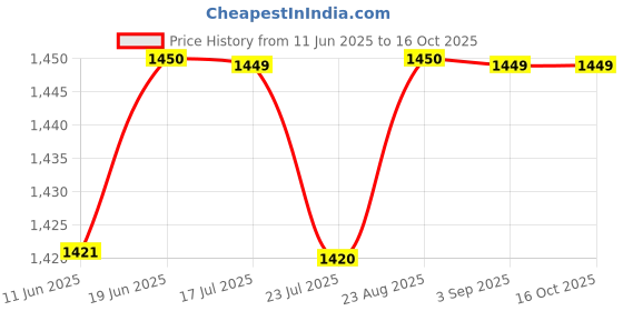 tatacliq.com Spykar Grey Slim Fit Sweatshirt spykar Price History Graph from 11 Jun 2025 to 16 Oct 2025
