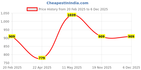 tatacliq.com Spykar Grey Solid Muffler spykar Price History Graph from 20 Feb 2025 to 5 Dec 2025