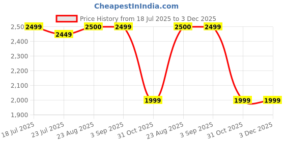 tatacliq.com Spykar Grey Straight Fit Jacket spykar Price History Graph from 18 Jul 2025 to 3 Dec 2025
