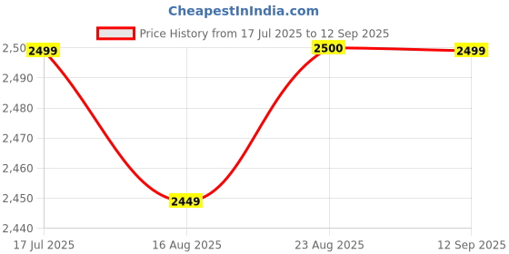 tatacliq.com Spykar Grey Straight Fit Jacket spykar Price History Graph from 17 Jul 2025 to 12 Sep 2025