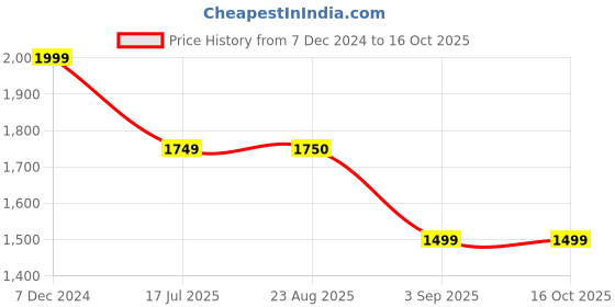 tatacliq.com Spykar Grey Straight Fit Self Pattern Jacket spykar Price History Graph from 7 Dec 2024 to 16 Oct 2025