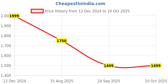 tatacliq.com Spykar Grey Straight Fit Self Pattern Jacket spykar Price History Graph from 12 Dec 2024 to 9 Oct 2025