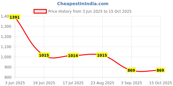 tatacliq.com Spykar Grey Straight Fit Trackpants spykar Price History Graph from 3 Jun 2025 to 15 Oct 2025