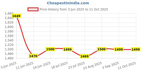 tatacliq.com Spykar Grey Straight Fit Trackpants spykar Price History Graph from 3 Jun 2025 to 10 Oct 2025