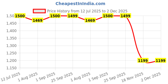 tatacliq.com Spykar Grey Straight Fit Trackpants spykar Price History Graph from 12 Jul 2025 to 1 Dec 2025