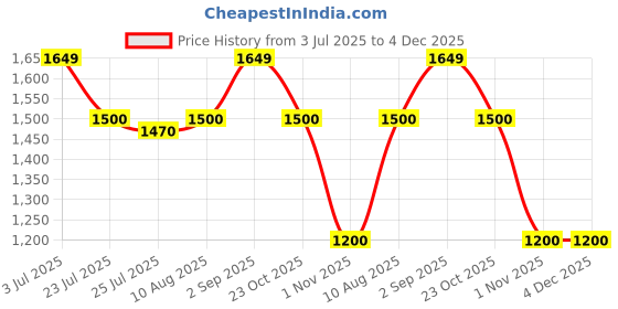 tatacliq.com Spykar Grey Straight Fit Trackpants spykar Price History Graph from 3 Jul 2025 to 4 Dec 2025