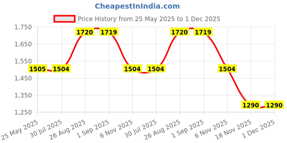 tatacliq.com Spykar Grey Super Slim Fit Jeans spykar Price History Graph from 25 May 2025 to 30 Nov 2025