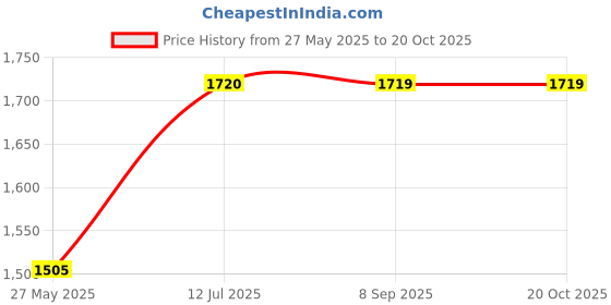 tatacliq.com Spykar Grey Super Slim Fit Jeans spykar Price History Graph from 27 May 2025 to 20 Oct 2025