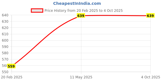 tatacliq.com Spykar Grey Textured Beanies spykar Price History Graph from 20 Feb 2025 to 4 Oct 2025