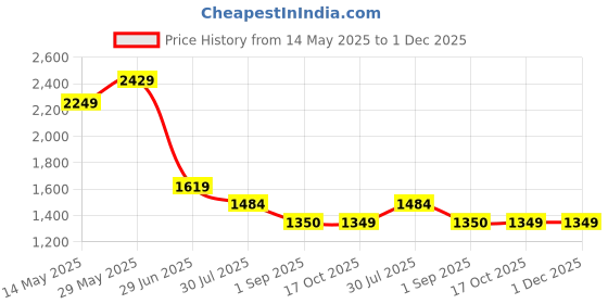 tatacliq.com Spykar Grey Viscose Slim Print Shirt spykar Price History Graph from 14 May 2025 to 30 Nov 2025