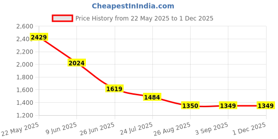 tatacliq.com Spykar Grey Viscose Slim Print Shirt spykar Price History Graph from 22 May 2025 to 30 Nov 2025
