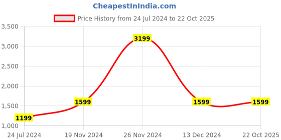 tatacliq.com Spykar Ice Blue Cotton Mid Rise Jeans spykar Price History Graph from 24 Jul 2024 to 21 Oct 2025
