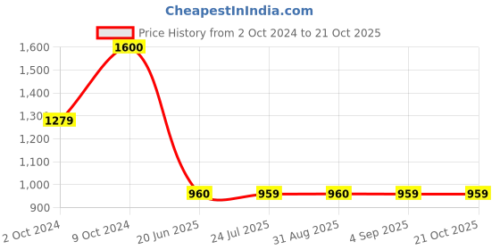 tatacliq.com Spykar Ice Blue Cotton Mid Rise Jeans spykar Price History Graph from 2 Oct 2024 to 21 Oct 2025